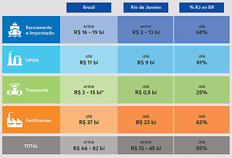 Firjan destaca os benefícios com a aprovação do novo marco regulatório para o gás natural